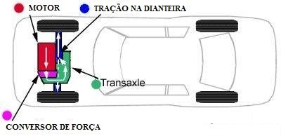 Tração na dianteira e traseira, quais as diferenças