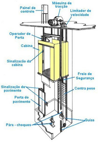 O elevador parou! E agora?